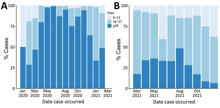 Timeliness of sequence data availability in study of sentinel surveillance system implementation and evaluation for SARS-CoV-2 genomic data, Washington, USA, 2020–2021. Graph shows percentages of COVID-19 cases with sequenced data uploaded to the GISAID database (https://www.gisaid.org) within 0–13, 14–27, and >28 days after specimen collection. A) Presentinel surveillance (specimens sequenced before March 1, 2021). B) Sentinel surveillance (specimens sequenced on or after March 1, 2021, through the sentinel surveillance program).