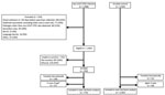 Flowchart for inclusion/exclusion in study of risk factors for non-O157 STEC infections, United States. *Campylobacter, n = 11; Salmonella, n = 8; Cryptosporidium, n = 7; STEC O157, n = 7; C. difficile, n = 2; Giardia, n = 2; Cryptosporidium and Giardia, n = 1; norovirus, n = 1; Shigella, n = 1. †An additional 3 infants who traveled internationally were included in the Traveled internationally box above. STEC, Shiga toxin–producing Escherichia coli.