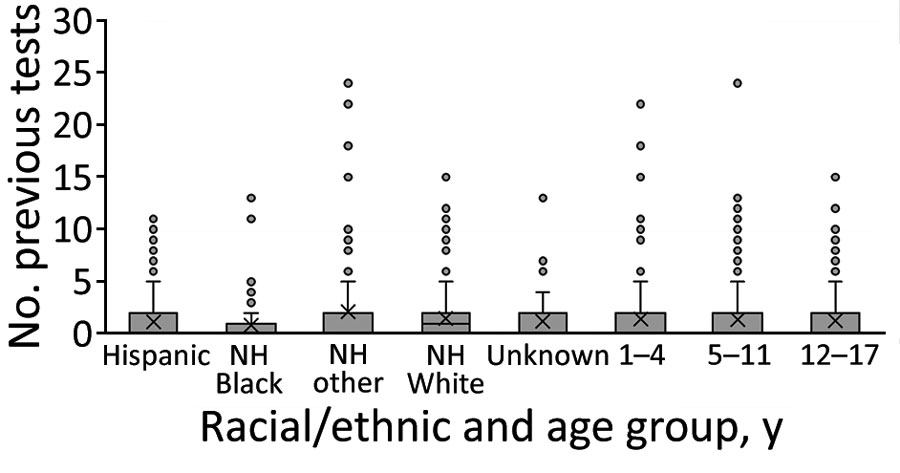 Boxplots showing number of previous tests, by racial/ethnic and age groups, among 829 children included in seroprevalence and case ascertainment analyses, Colorado, USA, May 12–July 13, 2021. NH, non-Hispanic.