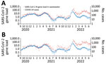 Mean SARS-CoV-2 N-gene load (1012 copies/d) in untreated wastewater at Clarkson Wastewater Treatment Plant and reported COVID-19 case-patients residing in the Clarkson sewershed, Regional Municipality of Peel, Ontario, Canada, September 1, 2020–June 18, 2022. A) Nonnormalized; B) pepper mild mottle virus normalized. Data are plotted on the logarithmic scale. 