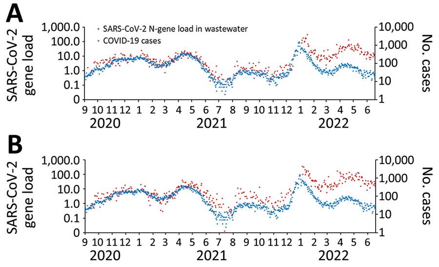Mean SARS-CoV-2 N-gene load (1012 copies/d) in untreated wastewater at Clarkson Wastewater Treatment Plant and reported COVID-19 case-patients residing in the Clarkson sewershed, Regional Municipality of Peel, Ontario, Canada, September 1, 2020–June 18, 2022. A) Nonnormalized; B) pepper mild mottle virus normalized. Data are plotted on the logarithmic scale. 