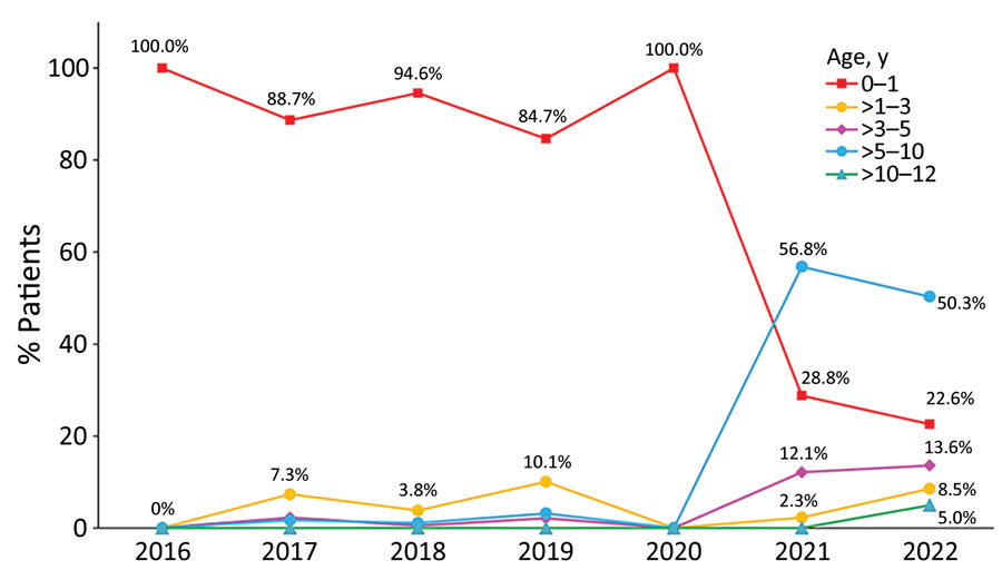 Distributions of pertussis patients in different age groups, Shanghai, China, 2016–2022. Pertussis was primarily detected from infants (0–1 years of age) before 2020 but mostly from older children and adolescents (>5–10 years of age) after 2020.