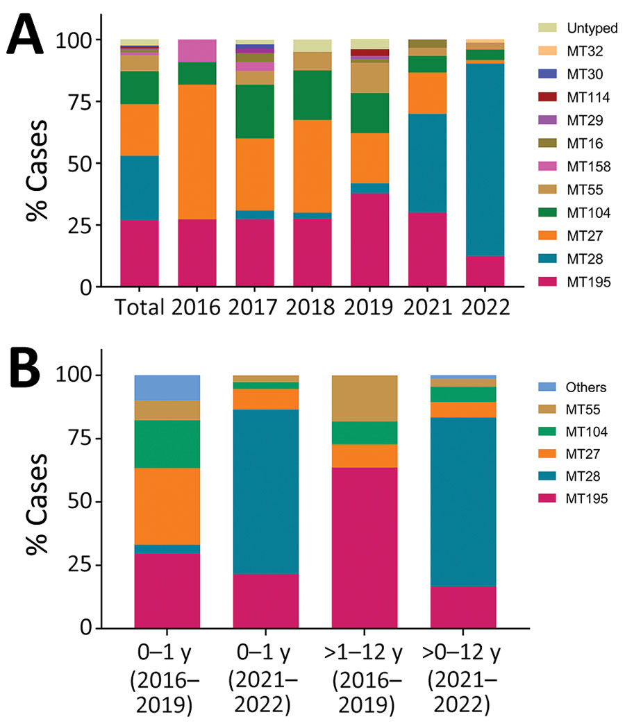 Distributions of prevalent Bordetella pertussis subtypes over time (A) and by age group (B), Shanghai, China, 2016–2022. Fourteen MTs were identified in this study. MT27 was the major strain during 2016–2019, whereas MT28 isolates increased quickly during 2021–2022 (panel A). MT distributions in infants (0–1 years of age) and noninfants (>1–12 years of age) change substantially from 2016–2019 to 2021–2022 (panel B). MT, multilocus variable-number tandem-repeat analysis type.