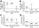 Monkeypox virus infectious titers from lung and nasal turbinate samples from experimentally infected deer mice. Groups of 12 deer mice (6 male, 6 female) were experimentally infected with monkeypox virus isolates SP2833, USA-2003 (both clade II), or V79-1-005 (clade II) through the intranasal route. Lung and nasal turbinates were collected from 3 male and 3 female rodents at days 4 and 10 postinfection and infectious titers assessed using standard tissue culture methods. Shown are the infectious titers for individual specimens (dots) or median values (solid lines) and interquartile ranges (error bars) for nasal turbinate specimens collected at day 4 (A) and day 10 (B) postinfection and lung specimens collected at day 4 (C) and day 10 (D) postinfection. Dotted line represents the lower limit of detection of the assay. TCID50, median tissue culture infectious dose.