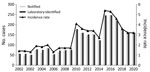 Notification and laboratory-identified case numbers and incidence rates (cases/100,000 population), by year, in study of increased incidence of legionellosis after improved diagnostic methods, New Zealand, 2000–2020. 