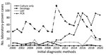 Laboratory-identified legionellosis, by initial diagnostic method and year, in study of increased incidence of legionellosis after improved diagnostic methods, New Zealand, 2000–2020. UAT, urine antigen test.