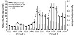 Incidence rate and ASR of legionellosis notifications, by age group and year (time-period), in study of increased incidence of legionellosis after improved diagnostic methods, New Zealand, 2000–2020. Period 1, 2000–2009; period 2, 2010–2020.ASR, age-standardized rate.