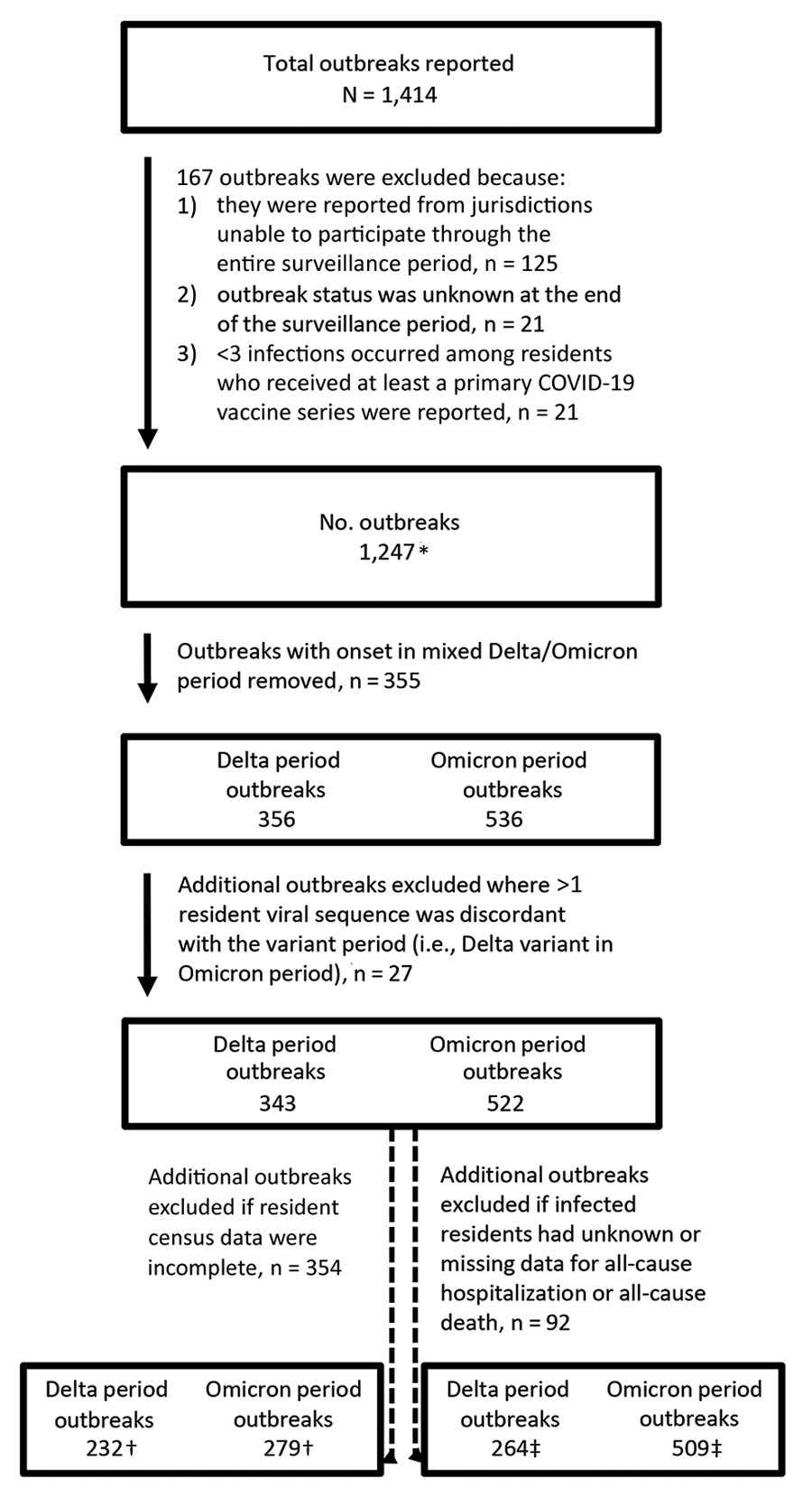 Flow diagram of reported outbreaks included in analysis of SARS-CoV-2 infections in nursing homes during periods of Delta and Omicron variant predominance, United States, July 2021–March 2022. *See Table, Figure 2; †see Figures 3 and 5 for infection attack rate and risk ratio analysis; ‡see Figures 4 and 6 for outcomes attack rate and risk ratio analysis.