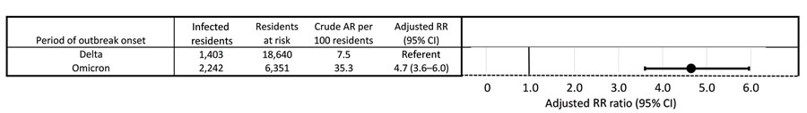 SARS-CoV-2 infection ARs and RRs per 100 nursing home residents by periods of Delta (n = 232) and Omicron (n = 279) variant predominance, United States, July 2021–March 2022. Values are given for residents who had received a primary vaccine series alone, adjusted for facility-level clustering. Resident infections were restricted to the first 28 days of outbreak because all reported outbreaks had at least a 28-day period for case ascertainment. AR, attack rate; RR, risk ratio.