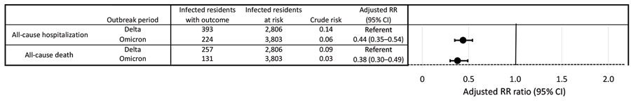 Crude risk and RRs for all-cause hospitalization and all-cause death among SARS-CoV-2–positive nursing home residents who had received a primary COVID-19 vaccine series alone by periods of Delta (n = 264) and Omicron (n = 459) variant predominance, United States, July 2021–March 2022. Values are adjusted for facility-level clustering. RR, risk ratio.