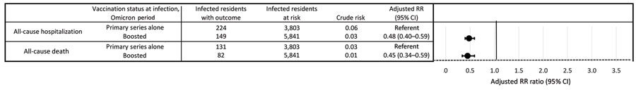 Crude risk and RR for all-cause hospitalization and all-cause death for SARS-CoV-2–positive nursing home residents by vaccination status at time of infection among Omicron period outbreaks alone (n = 509), United States, July 2021–March 2022. Values are adjusted for facility-level clustering. RR, risk ratio.