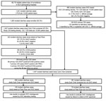 Incident diarrhea cases and testing of stool specimens among inpatients ≥50 years of age in Louisville, Kentucky, USA, before the COVID-19 pause in study of misdiagnosis of CDI by SOC specimen collection and testing among hospitalized adults, October 14, 2019–April 11, 2020. CCNA, cell culture cytotoxicity neutralization assay; CDI, Clostridioides difficile infection; NAAT, nucleic acid amplification test; PMC, pseudomembranous colitis; QNS, quantity not sufficient; Quik Chek, C. Diff Quik Chek Complete (Alere Techlab, https://www.techlab.com); SOC, standard-of-care.