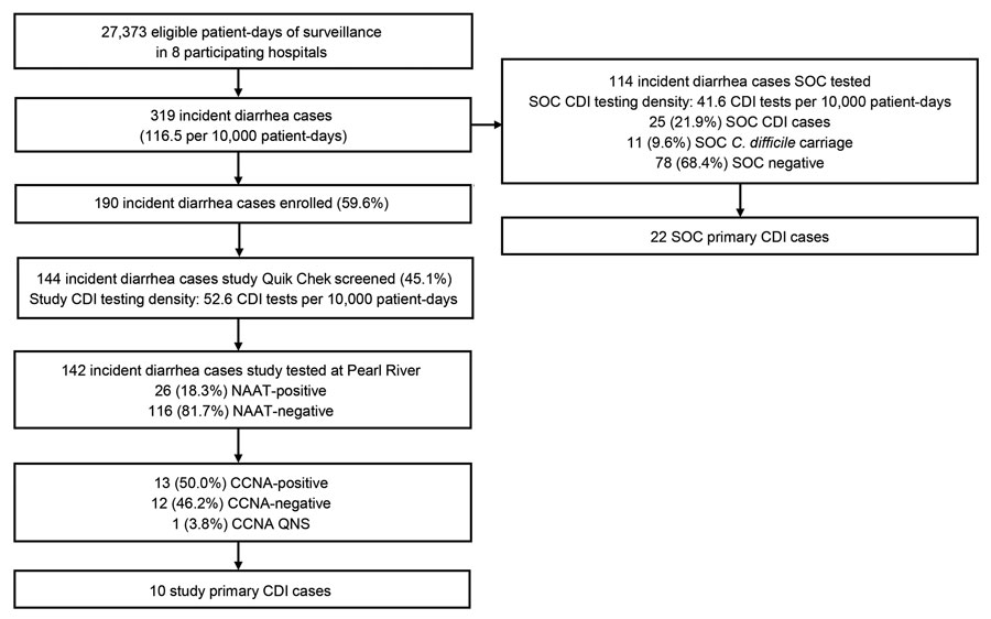 Incident diarrhea cases and testing of stool specimens among inpatients ≥50 years of age in Louisville, Kentucky, USA, after the COVID-19 pause in study of misdiagnosis of CDI by SOC specimen collection and testing among hospitalized adults, August 17, 2020–October 13, 2020. CCNA, cell culture cytotoxicity neutralization assay; CDI, Clostridioides difficile infection; NAAT, nucleic acid amplification test; QNS, quantity not sufficient; Quik Chek, C. Diff Quik Chek Complete (Alere Techlab, https://www.techlab.com); SOC, standard-of-care.