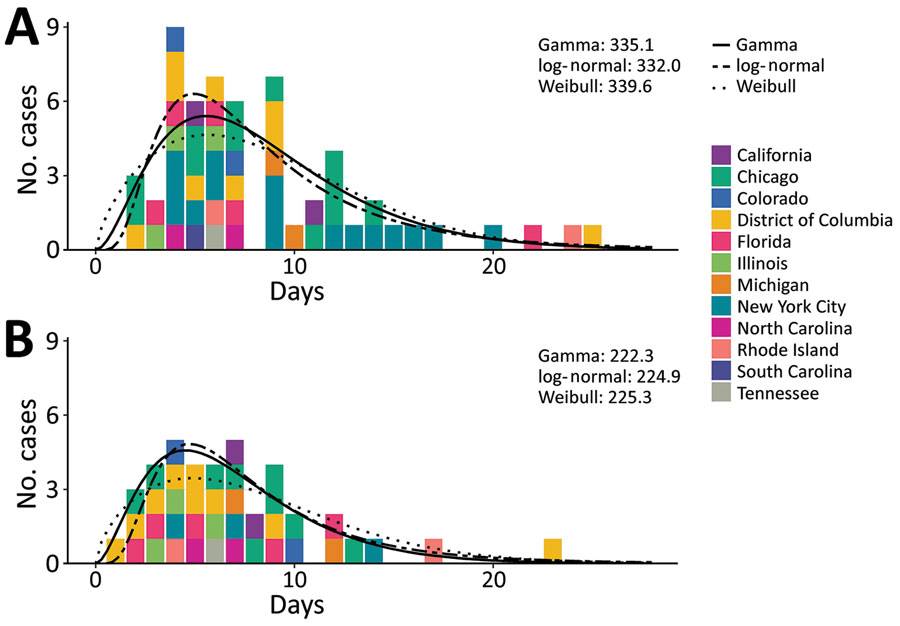 Empirical and fitted distributions of the serial intervals of rash onset (A) (n = 40 cases) and symptom onset (B) (n = 57 cases) for monkeypox virus, 12 jurisdictions, United States, May–August 2022. Leave-one-out information criterion values for each model are shown inside the plots in the upper right-hand corner.