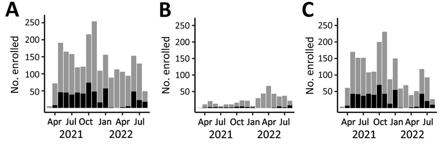 Number of participants (N = 2,300) enrolled per month, by age group, in a study of SARS-CoV-2 spike antibody levels, Dominican Republic, March 2021–August 2022. A) All ages; B) 2–17 years of age; C) >18 years of age. Gray bar sections indicates SARS-CoV-2 NAAT–negative participants; black bar sections indicate SARS-CoV-2 NAAT–positive participants. Labels on x-axis indicate complete months, except March 2021, which represents enrollment starting March 22, 2021, and August 2022, which represents enrollment through August 17, 2022.