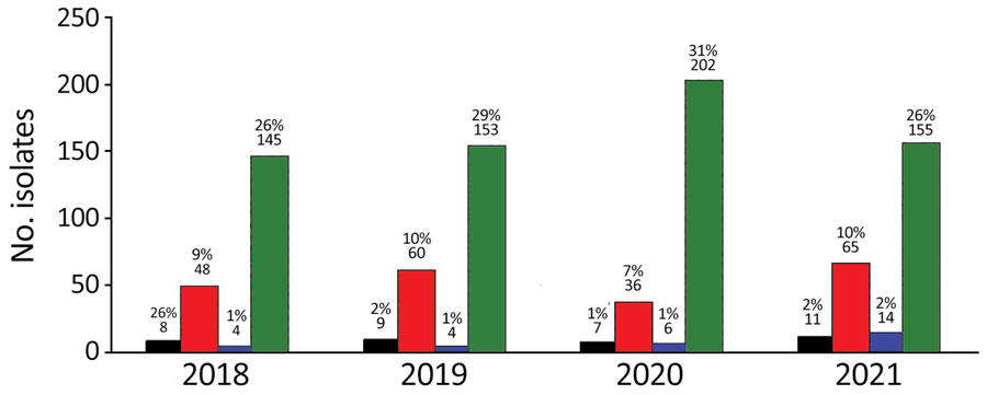 Numbers of MRSA and methicillin-resistant Staphylococcus pseudintermedius isolates from canids in study of One Health approach for reporting veterinary carbapenem-resistant Enterobacterales and other bacteria of public health concern, United States, January 1, 2018–December 31, 2021. Numbers and percentages of antimicrobial-resistant isolates (compared with all canine Staphylococcus spp. isolates) per year for each laboratory are shown. Kansas State Veterinary Diagnostic Laboratory isolates are indicated by black bars (MRSA) and green bars (methicillin-resistant S. pseudintermedius); University of Missouri Veterinary Medical Diagnostic Laboratory isolates are indicated by blue bars (MRSA) and green bars (methicillin-resistant S. pseudintermedius). Total numbers of Staphylococcus spp. from canids at Kansas State Veterinary Diagnostic Laboratory were 536 in 2018, 578 in 2019, 530 in 2020, and 680 in 2021. Total numbers of Staphylococcus spp. isolates from canids at University of Missouri Veterinary Medical Diagnostic Laboratory were 563 in 2018, 532 in 2019, 661 in 2020, and 608 in 2021.