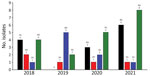 Numbers of MRSA and methicillin-resistant Staphylococcus pseudintermedius isolates from felids in study of One Health approach for reporting veterinary carbapenem-resistant Enterobacterales and other bacteria of public health concern, United States, January 1, 2018–December 31, 2021. Numbers and percentages of antimicrobial-resistant isolates (compared with all feline Staphylococcus spp. isolates) per year for each laboratory are shown. Kansas State Veterinary Diagnostic Laboratory isolates are indicated by black bars (MRSA) and red bars (methicillin-resistant S. pseudintermedius); University of Missouri Veterinary Medical Diagnostic Laboratory isolates are indicated by blue bars (MRSA) and green bars (methicillin-resistant S. pseudintermedius). Total numbers of Staphylococcus spp. isolates from felids at Kansas State Veterinary Diagnostic Laboratory were 54 in 2018, 60 in 2019, 55 in 2020, and 79 in 2021. Total numbers of Staphylococcus spp. isolates from felids at University of Missouri Veterinary Medical Diagnostic Laboratory were 63 in 2018, 60 in 2019, 67 in 2020, and 85 in 2021.