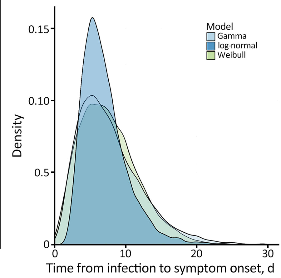 Comparison of parametric distributions from different models for the incubation period of mpox for patients in Pereira, Colombia. 