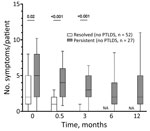 Prevalence of constitutional symptoms stratified according to posttreatment status in study of persistent symptoms after Lyme neuroborreliosis and increased levels of interferon-α in blood among patients in Slovenia.. Total number of symptoms in Lyme neuroborreliosis patients at each time point displayed according to resolved (n = 52, white box plots) or persistent (n = 27, gray box plots) symptoms [PTLDS]). Horizontal lines within boxes indicate medicans, box tops and bottoms 25th‒75th percentiles, and error bars 10th‒90th percentiles. Numbers above bars indicate p values. NA, not applicable; PTLDS, posttreatment Lyme disease symptoms or syndrome. 