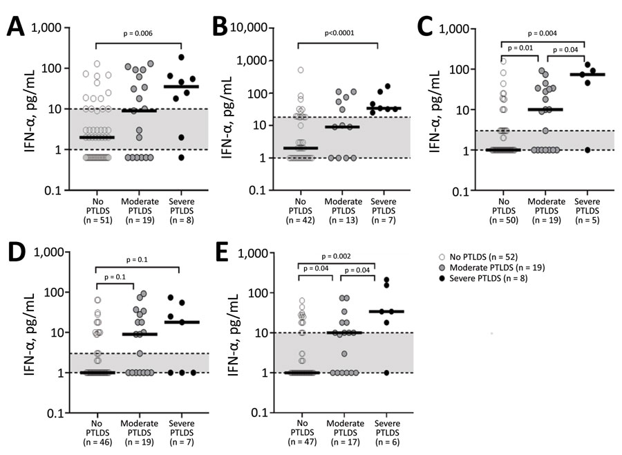 Serum IFN-α levels of individual patients with Lyme neuroborreliosis in Slovenia at each follow-up timepoint according to PTLDS severity in study of association of persistent symptoms after Lyme neuroborreliosis and increased levels of interferon-α in blood. A) T = 0; B) T = 2 wks; C) T = 3 mo; D) T = 6 mo; E) T = 12 mo. Levels of interferon-α in serum for individual patients throughout the 1-year follow-up are shown. Solid black lines symbolize median values, and shaded area between dotted lines indicates interquartile range. Statistical analyses were performed by using nonparametric Mann-Whitney rank-sum tests. Significant p values for each comparison are shown above the corresponding brackets. IFN, interferon; PTLDS, posttreatment Lyme disease symptoms or syndrome.