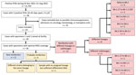 Flowchart of case selection in a study of early SARS-CoV-2 reinfection involving the same or different genomic lineages, Spain. PCR-positive cases were diagnosed by our tertiary hospital, which covers 650,000 inhabitants in the population of Madrid. Among 26 cases with optimal coverage for WGS, 11 were reinfections (red boxes), 4 of which were non-Omicron to Omicron lineage reinfections. Probable reinfection cases (yellow boxes; patients 23–26) showed enough unique SNV differences between the sequences form their sequential specimens to be suspect of reinfection (Appendix Table 3). Ct, cycle threshold; SNV, single-nucleotide variants; WGS, whole-genome sequencing.