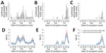 Epidemic curves and reproduction numbers for SUDV outbreaks in Mubende, Kassanda, and Kampala districts, Uganda, August–November 2022. A–C) Number of confirmed and probable cases by date of symptom onset in the 3 considered districts (comprising 95% of cases reported in the whole country, as of November 2, 2022) (2): Mubende (A), Kassanda (B), and Kampala (C). D–F). Estimates of the net reproduction number over time in the 3 districts: Mubende (D), Kassanda (E), and Kampala (F). Estimated from the corresponding epidemic curves by date of symptom onset were computed using the serial interval distributions from the 2000–2001 outbreak (5) (red) and the 2022 outbreak (6) (blue). Shaded areas represent 95% CIs of estimates. We assumed that the first case of the epidemic curve in each district was imported and that all the others were locally transmitted. SUDV, Sudan virus.