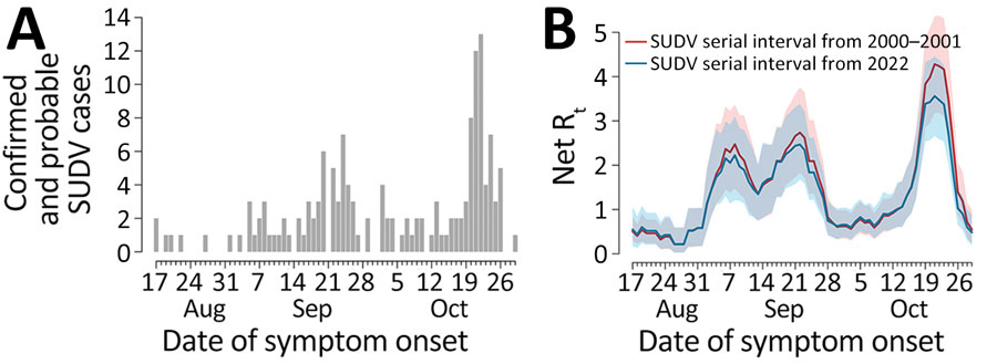 Epidemic curves and reproduction number for SUDV outbreaks, Uganda, August–November 2022. A) Number of confirmed and probable cases, by date of symptom onset, in Uganda as obtained from district-level epidemic curves reported previously (2). B) Net reproduction number over time in Uganda, as estimated from the epidemic curve, by date of symptom onset, using the serial interval distributions from the 2000–2001 outbreak (5) (red) and from the 2022 outbreak (6) (blue). Shaded areas represent 95% CIs of estimates. We assumed that the first case of the epidemic curve was imported and that all the others are locally transmitted. SUDV, Sudan virus.
