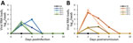 Viral RNA loads of SARS-CoV-2 determined by real-time PCR in animals in study of experimental infection and transmission of SARS-CoV-2 Delta and Omicron variants among beagle dogs. A) Viral loads in nasal swab samples from infected dogs. B) Viral loads in nasal swab samples from naive (transmission) dogs exposed to dogs infected with Delta or Omicron variants. NC, normal control; DI, delta variant infection; OI, omicron variant infection; DT, delta variant transmission; OT, omicron variant transmission.