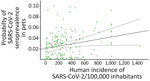 Predicted probability of SARS-CoV-2 seroprevalence in pets as related to registered human incidence (cases per 100,000 inhabitants) at the province-period (3 months each period) level in study of SARS-CoV-2 seroprevalence studies in pets, Spain. The black line marks the trend and slope of the correlation. Lighter gray lines show 95% CIs.