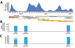 Study timepoints plotted against hospital admissions for COVID-19 in study of SARS-CoV-2 seroprevalence among voluntary blood donors in Modena, Italy. A) After the first wave of COVID-19 in March 2020–April 2020, which followed 2-month strict and 1-month relaxed lockdown periods, a 4-month period (June 2020–September 2020) of almost no hospital admissions associated with low (3.5%) SARS-CoV-2 antibody seroprevalence ensued. Thereafter, a sequence of intercurrent waves occurred with only a very short period of few admissions in July 2021. Titers of antibodies against the virus nucleocapsid (tested in the same donors at baseline and after 3 and 22 months) increased throughout the observation period although not significantly. Colored horizontal bars indicate prevalent variants throughout the observation periods. B) Mean antibody titers against nucleocapsid among strongly positive donors were significantly higher at the 2nd and 3rd testing points compared with baseline. Error bars indicate standard deviation. C) Percentages of donors with strongly positive antibody response against the nucleocapsid, tested on the whole cohort. p value indicates the comparison of percentages at 2nd and 3rd testing points to percentage at baseline.