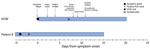 Timeline of symptom onset, testing, treatment, and public health interventions in response to a case of occupationally acquired mpox in an HCW, California, USA, 2022. Patients A and B were treated by the HCW during the presumed incubation period of her infection; however, course of illness for patient A is not shown because the HCW’s contact with patient A was >21 days before symptom onset. HCW, healthcare worker; LACDPH, Los Angeles County (California) Department of Public Health.
