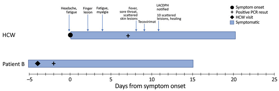 Timeline of symptom onset, testing, treatment, and public health interventions in response to a case of occupationally acquired mpox in an HCW, California, USA, 2022. Patients A and B were treated by the HCW during the presumed incubation period of her infection; however, course of illness for patient A is not shown because the HCW’s contact with patient A was >21 days before symptom onset. HCW, healthcare worker; LACDPH, Los Angeles County (California) Department of Public Health.