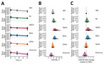 SARS-CoV-2 variant exponential decay in aerosolized form and corresponding half-lives. A) Regression lines representing predicted exponential decay of log10 virus titer over time compared with measured (directly inferred) virus titers. Points with black bars show individually estimated titer values (point: posterior median titer estimate; bar: 95% credible interval). Points at 3 hours and 8 hours are shifted up or down by the physical/noninactivation change in viral material estimated from quantitative reverse transcription PCR data (Appendix), to enable visual comparison with predicted decay (which reflects only inactivation effects). Semitransparent lines show random draws from the joint posterior distribution of the exponential decay rate and the drum run intercept (virus titer at t = 0); this visualizes the range of plausible decay patterns for each experimental condition. We performed 50 random draws and then plotted 1 line per draw for each drum run, yielding 300 plotted lines per variant. B) Inferred virus half-lives by variant, plotted on a logarithmic scale. Density plots show the shape of the posterior distribution. Dots show the posterior median half-life estimate and black lines show a 68% (thick) and 95% (thin) credible interval. C) Inferred ratio of variant virus half-lives to that of WA1 (fold-change), plotted on a logarithmic scale and centered on 1 (no change, dashed line). Dot shows the posterior median estimate and black lines show a 68% (thick) and 95% (thin) credible interval. TCID50, 50% tissue culture infectious dose.