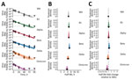 SARS-CoV-2 variant exponential decay on an inert surface and corresponding half-lives. A) Regression lines representing predicted exponential decay of log10 virus titer over time compared with measured (directly inferred) virus titers. Semitransparent lines show random draws from the joint posterior distribution of the virus exponential decay rate and the sample intercepts (virus titers at t = 0). We performed 50 random draws and then plotted 6 random initial titers per draw for each variant, yielding 300 plotted lines per variant. We chose a new group of 6 random initial titers for each new draw-variant pair. Points with black bars show individually estimated titer values (point: posterior median titer estimate; bar: 95% credible interval). Samples with no positive titration wells are plotted as triangles at the approximate LOD (dotted horizontal line). B) Inferred virus half-lives by variant, plotted on a logarithmic scale. Density plots show the shape of the posterior distribution. Dots show the posterior median half-life estimate and black lines show a 68% (thick) and 95% (thin) credible interval. C) Inferred ratio of variant virus half-lives to that of WA1 (fold-change), plotted on a logarithmic scale and centered on 1 (no change, dashed line). Dot shows the posterior median estimate and black lines show a 68% (thick) and 95% (thin) credible interval. TCID50, 50% tissue culture infectious dose.