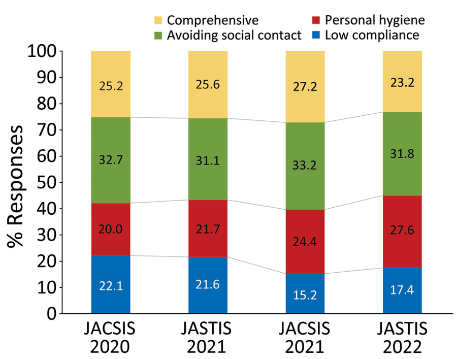 Percentage of persons belonging to each of 4 latent classes according to survey waves (n = 103,312 responses) in study of compliance trajectory and patterns of COVID-19 preventive measures, Japan, 2020–2022. Four surveys were conducted during August 25–September 30, 2020 (JACSIS2020); February 8–26, 2021 (JASTIS2021); September 27–October 29, 2021 (JACSIS2021); and February 1–28, 2022 (JASTIS2022). Values within bar sections indicate specific percentages. JACSIS, Japan COVID-19 and Society Internet Survey; JASTIS, Japan Society and New Tobacco Internet Survey.