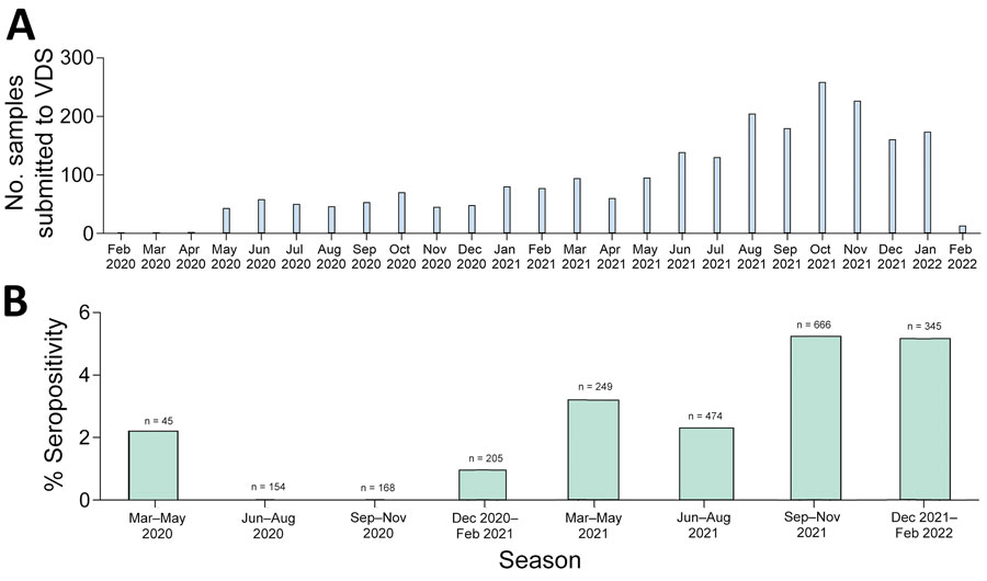 Seropositivity of samples included in analysis in study of SARS-CoV-2 seroprevalence and immunity in cats, United Kingdom, April 2020–February 2022. A) Number of samples tested per month. Overall seropositivity across all samples was 3.2% (75/2,309). B) Percentage seropositivity of samples per 3-month period and sample size for each period. VDS, University of Glasgow Veterinary Diagnostic Services laboratory. 