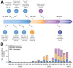 Dominant variant of seropositive samples by date in study of SARS-CoV-2 seroprevalence and immunity in cats, United Kingdom, April 2020–February 2022. A) Timeline of key events during the COVID-19 pandemic in the United Kingdom, including the emergence of major variants into the human population. B) Seropositive samples from cats, categorized by dominant variant and plotted by month. B.1 indicates ancestral/wild-type virus.