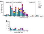 Number of meningitis cases in 6 affected districts in study of expansion of NmC clonal complex 10217 during meningitis outbreak, Burkina Faso, January 28–May 5, 2019. Colors indicate the specific district in Burkina Faso. A) Numbers of reported meningitis cases (suspected, probable, and confirmed), January 1–June 31, 2019. B) Numbers of confirmed NmC cases, January 28–May 5, 2019. NmC, Neisseria meningitidis serogroup C.