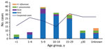 Age distribution of patients with suspected and confirmed meningitis in study of expansion of NmC clonal complex 10217 during meningitis outbreak, Burkina Faso, January 28–May 5, 2019. Data are from districts of Diapaga, Sebba, Dori, Bogandé, Sebba, and Gayeri, Colors indicate the confirmed cause of meningitis; black line indicates number of suspected cases for each age group. The number of suspected cases includes 3 cases that met the definition of a probable case as previously described (18). NmC, Neisseria meningitidis serogroup C; NmX, N. meningitidis serogroup X.