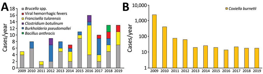 Infections with pathogens listed as potential bioterrorism agents in the Netherlands, 2009−2019. A) Absolute numbers for most pathogens. No cases of infection with Burkholderia mallei, variola major virus (smallpox), or Yersinia pestis were reported. B) Coxiella burnetii is shown on a logarithmic scale to accommodate the high incidence during the Q fever epidemic of 2007‒2010. Complete data are shown in Table 2.
