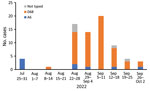 Weekly number of enterovirus D68, coxsackievirus A6, and nontyped enteroviruses in children hospitalized with enteroviral illness in southwest Finland during July 25–October 2, 2022.