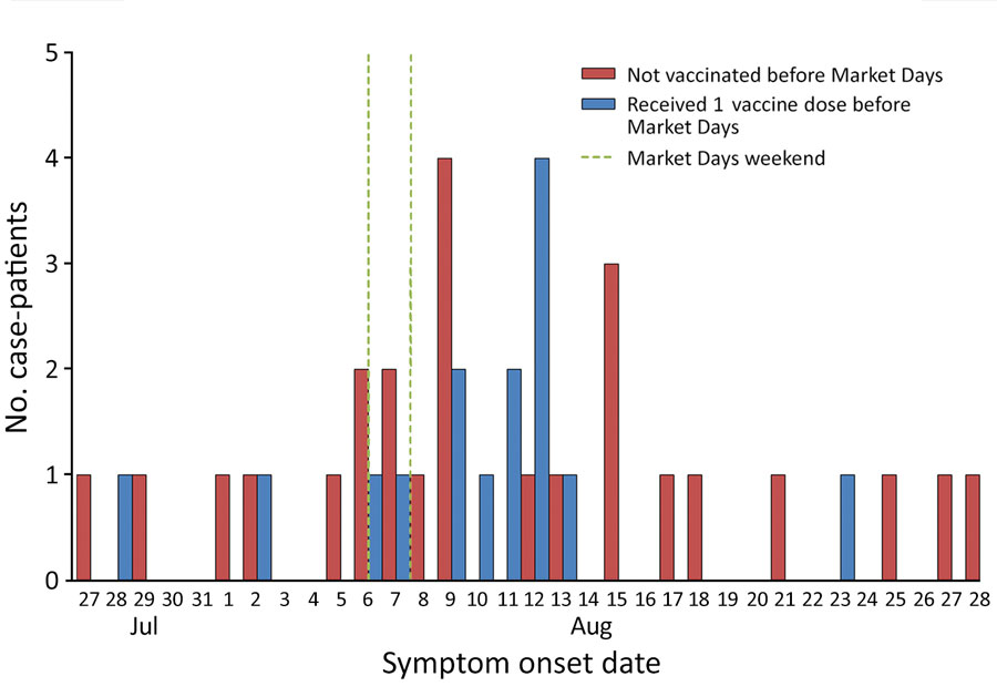 Epidemic curve for mpox case-patients who attended Market Days event, by symptom onset date, Chicago, Illinois, USA, July–August 2022. Vertical dashed lines indicate dates of Market Days event. Vaccine was JYNNEOS (https://www.jynneos.com).