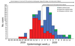 Maladies à transmission vectorielle au sein de la Communauté française de défense à Djibouti : courbes épidémiques et disponibilité des outils de diagnostic, 2020 (chikungunya = 58, dengue = 56 et paludisme = 6 cas).  NS1, protéine non structurale 1 ;  RT-PCR, PCR transcription inverse.