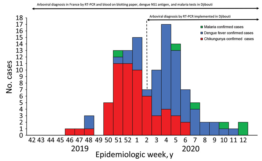 Vectorborne diseases among the French Defense Community in Djibouti: epidemic curve and availability of diagnostic tools, 2020 (chikungunya = 58, dengue = 56, and malaria = 6 cases). NS1, nonstructural protein 1; RT-PCR, reverse transcription PCR.