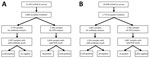 Flowchart of study participant enrollment and collected and analyzed samples in a study of prevalence of SARS-CoV-2 Omicron infection despite high seroprevalence, Sweden, 2022. A) Surveys performed during March 21–25. B) Surveys performed September 26–29. Point prevalence and Omicron subvariant data from the September study was published previously (6).