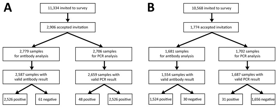 Flowchart of study participant enrollment and collected and analyzed samples in a study of prevalence of SARS-CoV-2 Omicron infection despite high seroprevalence, Sweden, 2022. A) Surveys performed during March 21–25. B) Surveys performed September 26–29. Point prevalence and Omicron subvariant data from the September study was published previously (6).