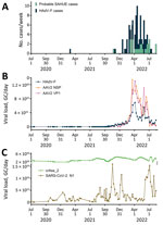 Relationship between AAV2 and HAdV-F in wastewater samples and SAHUE clinical cases in children, Ireland, July 1, 2020–July 30, 2022. Eighty-five 24-h composite wastewater samples collected during July 1, 2020–July 30, 2022, were retroactively analyzed for SARS-CoV-2, AAV2, HAdV-F, and the human biomarker crAss-2. A) Number of probable SAHUE cases and HAdV-F–positive clinical samples reported per week during the study period. B) Daily viral load of HAdV-F, AAV2 VP1, and AAV2 NSP detected in influent of the Ringsend WWTP, Dublin, Ireland. C) Daily viral load of SARS-CoV-2 RNA N1 and DNA extraction crAss_2 control in influent of the Ringsend WWTP. AAV2, adeno-associated virus type 2; GC, genome copies; HAdV-F, human adenovirus types F; N1, nucleocapsid protein 1; NSP, nonstructural protein; SAHUE, severe acute hepatitis of unknown etiology; VP, viral protein; WWTP, wastewater treatment plant.