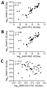 Scatterplots of Spearman correlation (rs) analysis between HAdV-F, AAV2, and SARS-CoV-2 detected in wastewater samples during outbreak of SAHUE in children, Ireland. Plots depict Spearman correlations between the log10 transformed daily HAdV viral load and AAV2 VP1 (A), AAV2 NSP (B), and SARS-CoV-2 N1 (C) in wastewater. AAV2, adeno-associated virus type 2; GC, genome copies; HAdV-F, human adenovirus type F; N1, nucleocapsid protein 1; NSP, nonstructural protein; SAHUE, severe acute hepatitis of unknown etiology.
