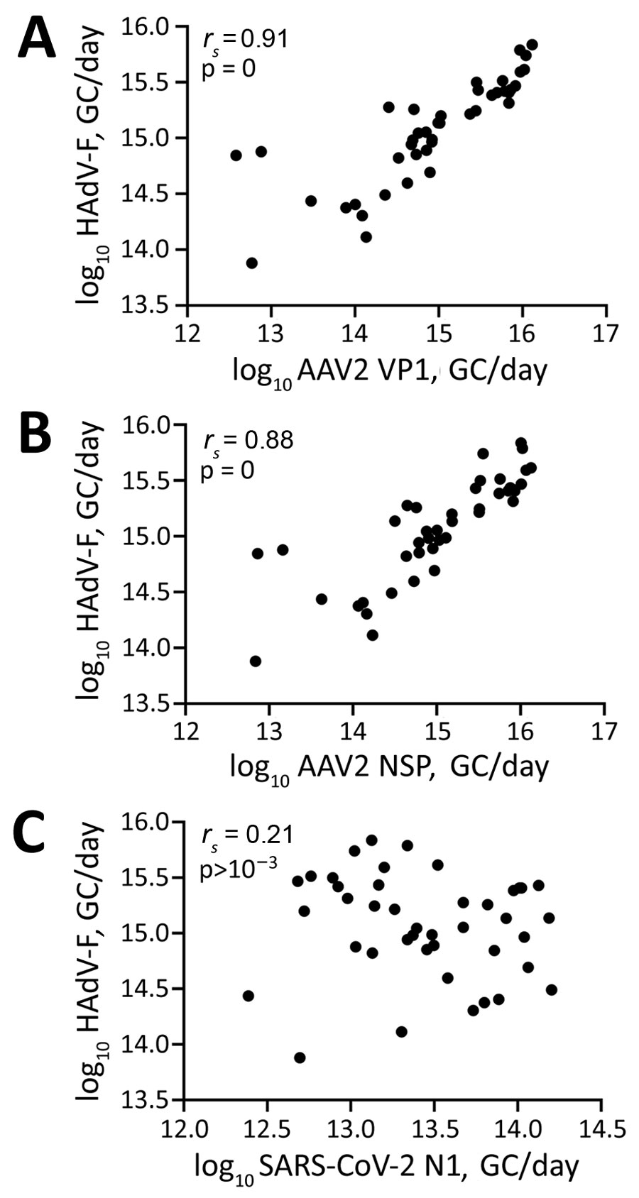 Scatterplots of Spearman correlation (rs) analysis between HAdV-F, AAV2, and SARS-CoV-2 detected in wastewater samples during outbreak of SAHUE in children, Ireland. Plots depict Spearman correlations between the log10 transformed daily HAdV viral load and AAV2 VP1 (A), AAV2 NSP (B), and SARS-CoV-2 N1 (C) in wastewater. AAV2, adeno-associated virus type 2; GC, genome copies; HAdV-F, human adenovirus type F; N1, nucleocapsid protein 1; NSP, nonstructural protein; SAHUE, severe acute hepatitis of unknown etiology.