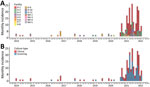 Incidence (no. cases) of Candida auris infection by medical facility (A) and type of specimen (B), Israel, 2014–2022. Epidemic plots were constructed with each patient appearing once, on the date of the first C. auris–positive specimen. H, hospital; NH, nursing home.